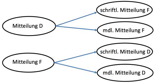 Das Bild zeigt ein Schaubild zur Darstellung von Mitteilungen in zwei Sprachen. Links befinden sich zwei ovale Felder: oben Mitteilung deutsch und unten Mitteilung französisch. Von Mitteilung deutsch führen Pfeile zu zwei rechten ovalen Feldern: schriftliche Mitteilung französisch und mündliche Mitteilung französisch. Von Mitteilung französisch führen Pfeile zu schriftliche Mitteilung deutsch und mündliche Mitteilung deutsch