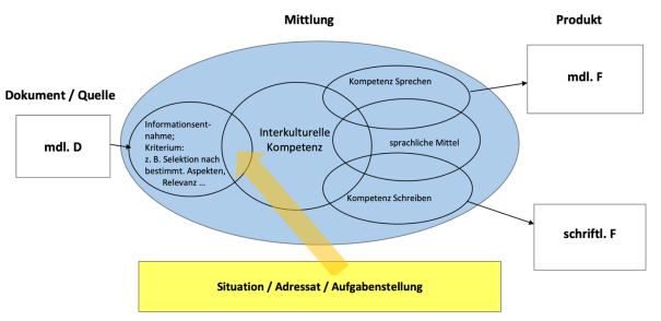 Das Bild zeigt ein komplexes Schaubild zur Darstellung von Kommunikationsprozessen. Links steht Dokument / Quelle mit einem Feld mdl. D. Ein Pfeil zeigt auf einen großen blauen Bereich, der Mitteilung repräsentiert. Innerhalb dieses Bereichs gibt es überlappende Kreise: Interkulturelle Kompetenz, Kompetenz Sprechen, Kompetenz Schreiben und sprachliche Mittel. Ein Pfeil von Informationsentnahme im linken Bereich zeigt auf den Mitteilungsbereich. Rechts befinden sich zwei Felder: mdl. F und schriftl. F, die jeweils mit Pfeilen aus dem Mitteilungsbereich verbunden sind. Unten ist ein gelbes Feld mit Situation / Adressat / Aufgabenstellung dargestellt, das ebenfalls mit dem Mitteilungsbereich verbunden ist.